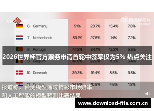 2026世界杯官方票务申请首轮中签率仅为5% 热点关注 2026世界杯官方票务申请首轮中签率仅为5% 热点关注